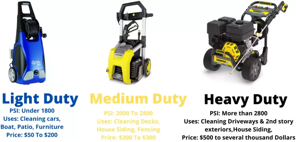 What type of pressure washer to buy