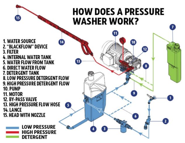 How Does a Petrol Pressure Washer Work